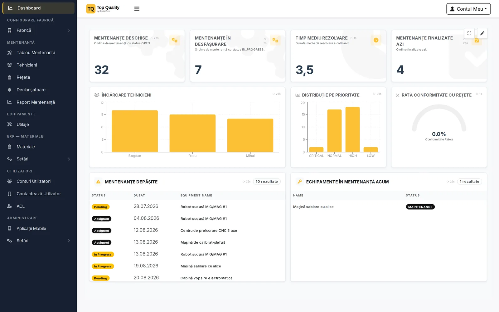 Dashboardul de mentenanță, cu patru contoare pe primul rând — 32 de mentenanțe deschise, 7 în desfășurare, timp mediu de rezolvare 3,5 și 4 finalizate azi. Sub ele, graficul de încărcare a tehnicienilor, distribuția pe priorități și rata de conformitate cu rețetarele, iar în josul paginii lista mentenanțelor depășite, cu utilajul și data scadentă, alături de echipamentele oprite acum.